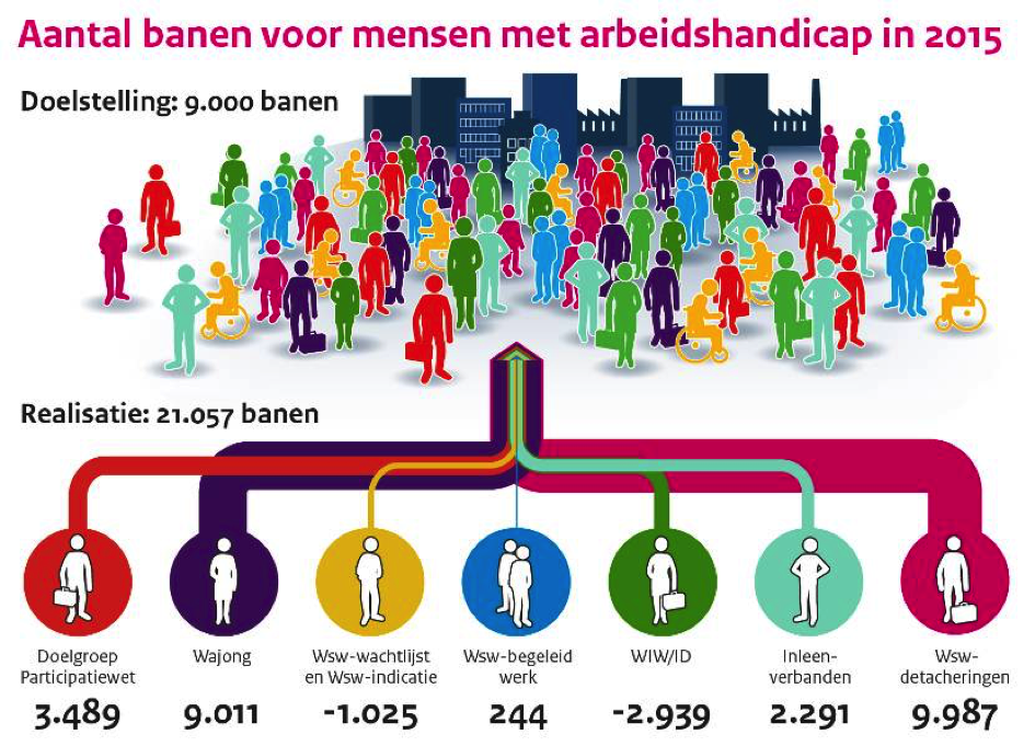 banen-mensen-arbeidshandicap-2015