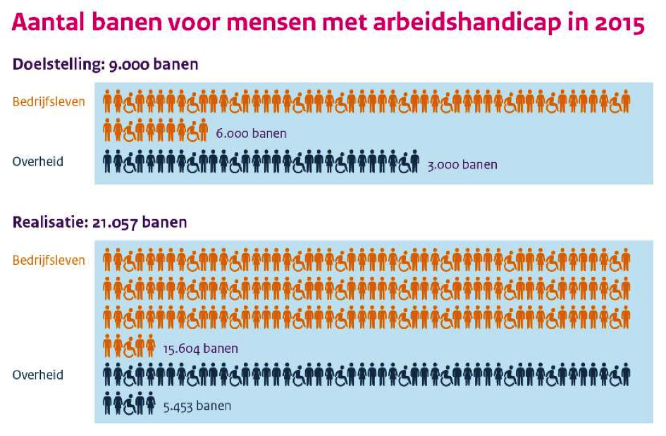 banen-mensen-arbeidshandicap